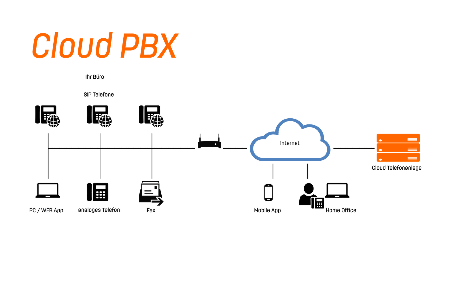 Cloud PBX